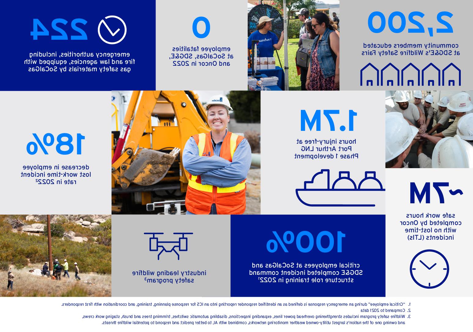 Infographic illustrating Sempra's commitment to safety via key statistics